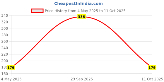 amazon.in Ancy Popcorn Kernels 500g Price History Graph from 4 May 2025 to 11 Oct 2025