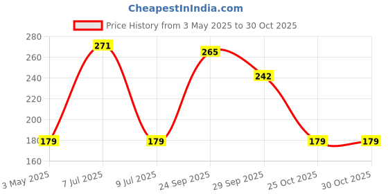amazon.in Ancy Premium Sorted Dal And Pulses (Popcorn Kernels/Golden Popping Corns (500gx2)) Price History Graph from 3 May 2025 to 29 Oct 2025