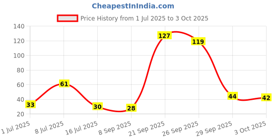 amazon.in Ancy Reetha -100g Price History Graph from 1 Jul 2025 to 3 Oct 2025