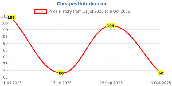 amazon.in Ancy Reetha -200g Price History Graph from 11 Jul 2025 to 6 Oct 2025
