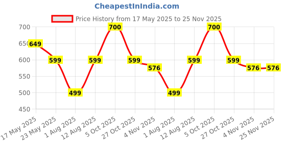 amazon.in AND Body Mist Gift Set for Women with Chic Connect, Dainty Glam, Pretty Vogue & Serene Bliss Refreshing Fruity & Floral |Long Lasting Fragrance (Pack of 4) of 50ml Each Crafted by Ajmal Price History Graph from 17 May 2025 to 25 Nov 2025