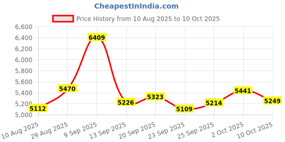 amazon.in ℃&℉ Clinical Glass Thermometer for Underarm 2PCS - Classic Non Digital Thermometer for Adults - Accurate Easy Reading by HARIKA LIFE harika life Price History Graph from 10 Aug 2025 to 10 Oct 2025