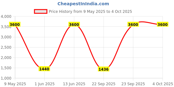 amazon.in AND Eternal Radiance & Ethereal Dreamer Pack of 2 Eau De Parfum 100ML each for Women Crafted by Ajmal Price History Graph from 9 May 2025 to 4 Oct 2025