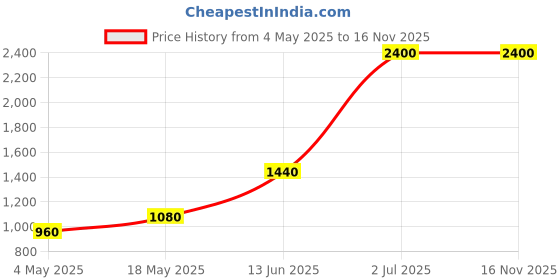 amazon.in AND Eternal Radiance & Love Muse Pack of 2 Eau De Parfum 50ML each for Women Crafted by Ajmal Price History Graph from 4 May 2025 to 15 Nov 2025