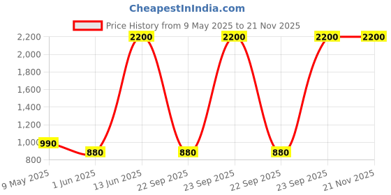 amazon.in AND Eternal Radiance Eau De Parfum 100ML & Serene Bliss Body Mist 200ML Pack of 2 for Women Crafted by Ajmal Price History Graph from 9 May 2025 to 20 Nov 2025