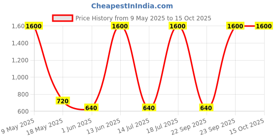 amazon.in AND Eternal Radiance Eau De Parfum 50ML & Chic Connect Body Mist 200ML Pack of 2 for Women Crafted by Ajmal Price History Graph from 9 May 2025 to 15 Oct 2025