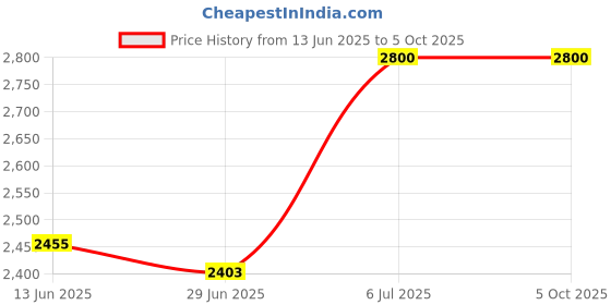 amazon.in AND Eternal Radiance EDP 100ML & Global Mythical Bloom Trance EDP 50ML Price History Graph from 13 Jun 2025 to 4 Oct 2025
