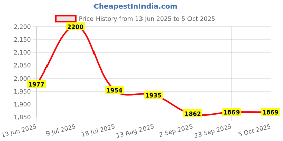 amazon.in AND Eternal Radiance EDP 50ML & Global Desi Cosmic Charm EDP 50ML Price History Graph from 13 Jun 2025 to 5 Oct 2025