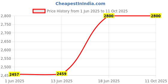 amazon.in AND Eternal Radiance EDP 50ML & Global Desi Soulful Trance EDP 100ML Price History Graph from 1 Jun 2025 to 10 Oct 2025