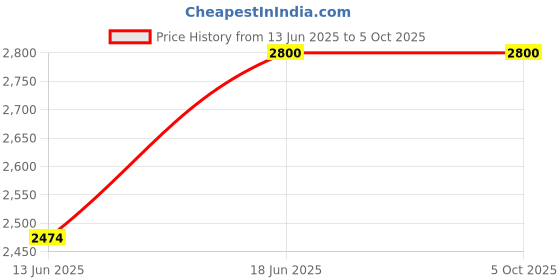 amazon.in AND Eternal Radiance EDP 50ML & Global Mythical Bloom Trance EDP 100ML Price History Graph from 13 Jun 2025 to 4 Oct 2025