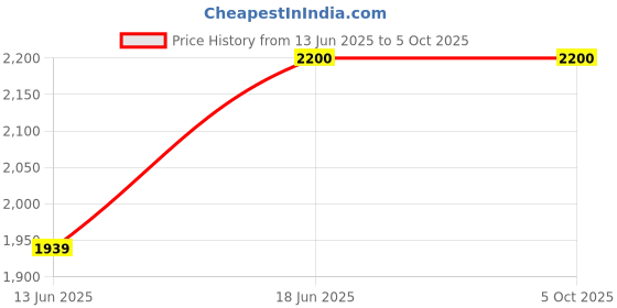 amazon.in AND Eternal Radiance EDP 50ML & Global Mythical Bloom Trance EDP 50ML Price History Graph from 13 Jun 2025 to 4 Oct 2025