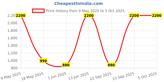 amazon.in AND Ethereal Dreamer Eau De Parfum 100ML & Chic Connect Body Mist 200ML Pack of 2 for Women Crafted by Ajmal Price History Graph from 9 May 2025 to 4 Oct 2025