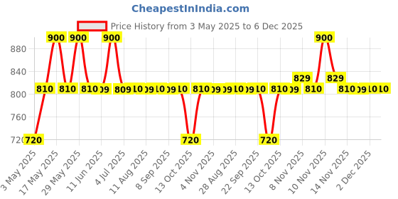 amazon.in AND Ethereal Dreamer Eau De Parfum 100Ml Long Lasting Scent Citrus Spray Gift For Women Crafted By Ajmal Price History Graph from 3 May 2025 to 5 Dec 2025