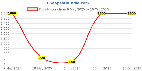 amazon.in AND Ethereal Dreamer Eau De Parfum 50ML & Chic Connect Body Mist 200ML Pack of 2 for Women Crafted by Ajmal Price History Graph from 9 May 2025 to 10 Oct 2025