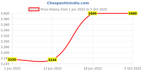 amazon.in AND Ethereal Dreamer EDP 100ML & Global Desi Dreamy Daze EDP 100ML Price History Graph from 1 Jun 2025 to 5 Oct 2025