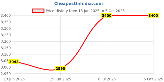 amazon.in AND Ethereal Dreamer EDP 100ML & Global Desi Soulful Trance EDP 100ML Price History Graph from 13 Jun 2025 to 5 Oct 2025