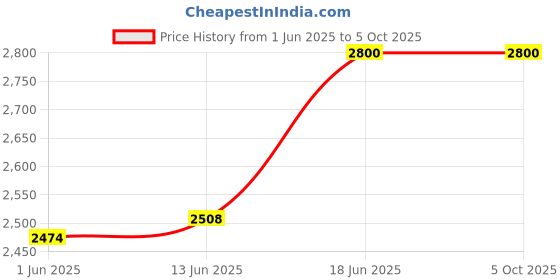 amazon.in AND Ethereal Dreamer EDP 100ML & Global Mythical Bloom Trance EDP 50ML Price History Graph from 1 Jun 2025 to 5 Oct 2025