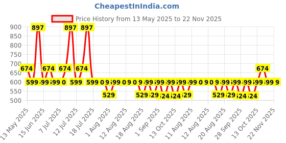 amazon.in and Ethereal Dreamer Fruity Eau De Parfum 50Ml & Pretty Vogue Body Mist 200Ml For Women Crafted By Ajmal and Price History Graph from 13 May 2025 to 22 Nov 2025