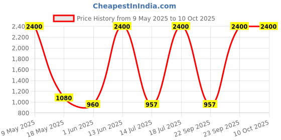 amazon.in AND Ethereal Dreamer Pack of 2 Eau De Parfum 50ML each for Women Crafted by Ajmal Price History Graph from 9 May 2025 to 9 Oct 2025