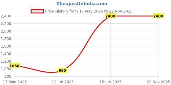 amazon.in AND Love Muse & Ethereal Dreamer Pack of 2 Eau De Parfum 50ML each for Women Crafted by Ajmal Price History Graph from 17 May 2025 to 22 Nov 2025
