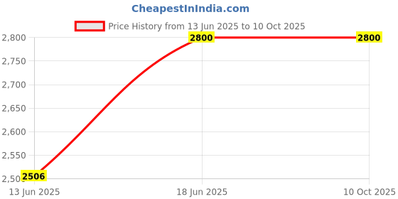 amazon.in AND Love Muse EDP 100ML & Global Desi Cosmic Charm EDP 50ML Price History Graph from 13 Jun 2025 to 9 Oct 2025