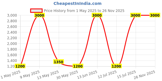 amazon.in AND Mystique Elegance 100ML & Eternal Radiance 50ML Pack of 2 Eau De Parfum for Women Crafted by Ajmal Price History Graph from 1 May 2025 to 25 Nov 2025