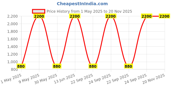 amazon.in AND Mystique Elegance Eau De Parfum 100ML & Chic Connect Body Mist 200ML Pack of 2 for Women Crafted by Ajmal Price History Graph from 1 May 2025 to 20 Nov 2025