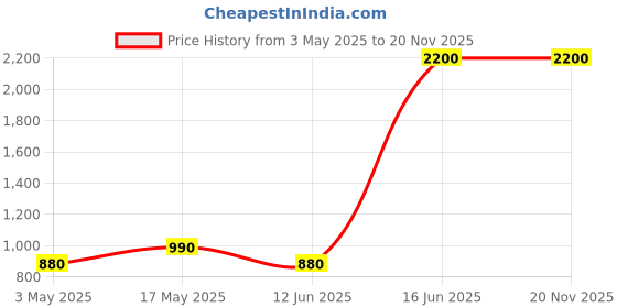 amazon.in AND Mystique Elegance Eau De Parfum 100ML & Dainty Glam Body Mist 200ML Pack of 2 for Women Crafted by Ajmal Price History Graph from 3 May 2025 to 19 Nov 2025