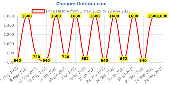 amazon.in AND Mystique Elegance Eau De Parfum 50ML & Chic Connect Body Mist 200ML Pack of 2 for Women Crafted by Ajmal Price History Graph from 1 May 2025 to 22 Nov 2025