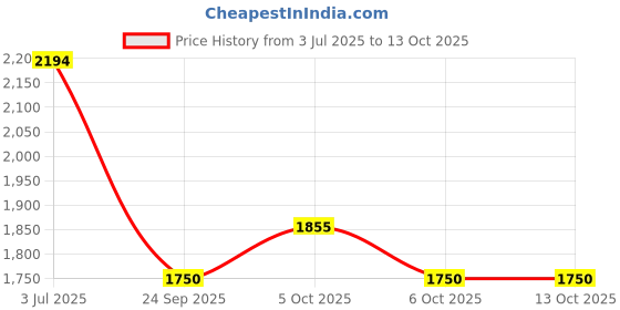 amazon.in red chief and Rust Leather Casual Shoes for Men red chief Price History Graph from 3 Jul 2025 to 12 Oct 2025