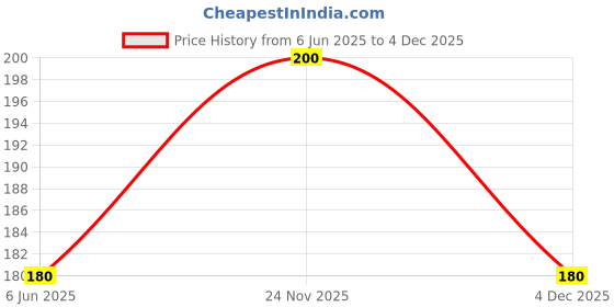 amazon.in AND Serene Bliss Body Mist 200ML for Women Crafted by Ajmal + 2 Parfum Testers Price History Graph from 6 Jun 2025 to 4 Dec 2025