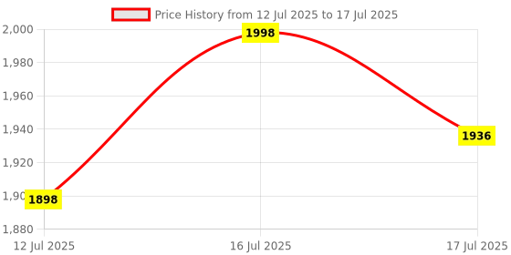 amazon.in AND UA-651 Digital Blood Pressure Monitor | Best BP Machine for Home Use | Accurate BP Check Machine | Automatic Blood Pressure Monitoring Device (Clinically validated - European Society for Hypertension (ESH) Price History Graph from 12 Jul 2025 to 16 Jul 2025
