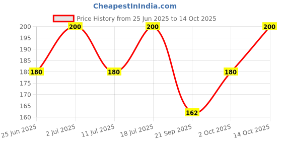 amazon.in Andal Sri Meenakshi Original DASANGAM Dhasangam Powder Original, Javadhu Javathu Original loban sambrani Powder for Pooja, Fragrance or hawan samagri Dasangam 50gm + 2Gm Authendic Sarvadhaya Javadhu Price History Graph from 25 Jun 2025 to 14 Oct 2025