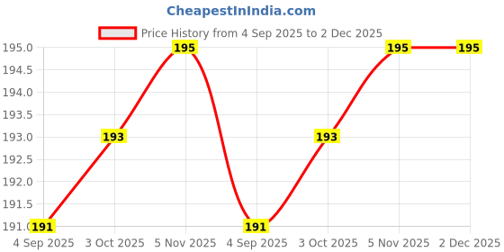 amazon.in Andaman Fridge Magnet | Souvenir from Andaman & Nicobar Island | Corals - Wander Tag Price History Graph from 4 Sep 2025 to 2 Dec 2025