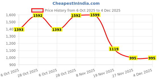 amazon.in andamen Men's Green Compact Cotton Solid Regular Fit Crew Neck andamen Price History Graph from 6 Oct 2025 to 4 Dec 2025
