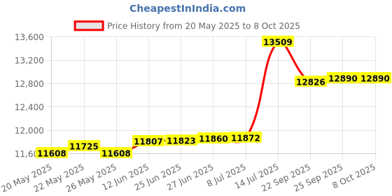 amazon.in Andbon Ad-50S Dry Cabinet Box 50L Liters Digital Display with Automatic Humidity Controller, Auxiliary Price History Graph from 20 May 2025 to 7 Oct 2025