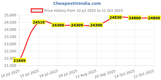amazon.in Andbon DS-125S Dry Cabinet and Dehumidifier 125 LTR Price History Graph from 10 Jul 2025 to 21 Oct 2025