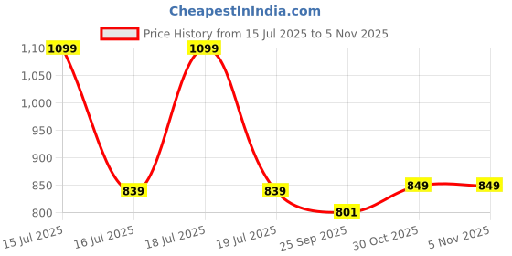 amazon.in &circus Airsoft Non Padded Sports Bra for Women | Active Wear Full Coverage Bra for Women | Comfy Full Coverage Lounge Bra | &circus Price History Graph from 15 Jul 2025 to 2 Nov 2025