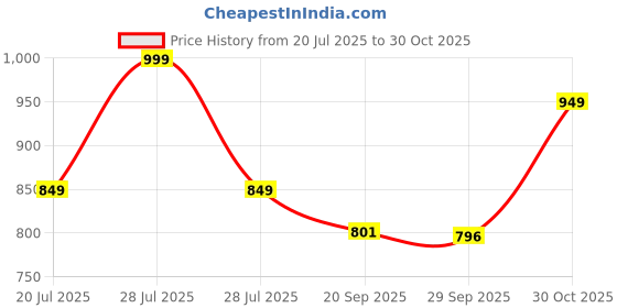 amazon.in &Circus Maternity Bra | Nursing Bra for Women | Pull Down Feeding Bra | Non Padded Bra for Women Slip On | Tencel Micromodal &circus Price History Graph from 20 Jul 2025 to 30 Oct 2025