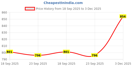 amazon.in &Circus Maternity Bra | Nursing Bra for Women | Pull Down Feeding Bra | Non Padded Bra for Women Slip On | Tencel Micromodal Price History Graph from 18 Sep 2025 to 3 Dec 2025