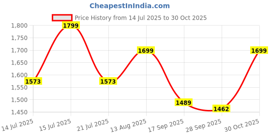 amazon.in &circus Maternity Bra | Nursing Bra for Women | Pull Down Feeding Bra | Non Padded Bra for Women Slip On | Tencel Micromodal Packs &circus Price History Graph from 14 Jul 2025 to 30 Oct 2025