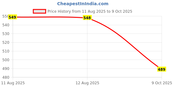 amazon.in &circus Men's Puresoft Beechwood Modal Boxer Brief | Ultra Soft Mens Breathable Boxer Briefs Innerwear Men &circus Price History Graph from 11 Aug 2025 to 9 Oct 2025