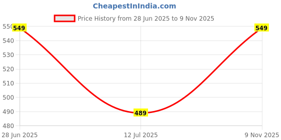 amazon.in &circus Men's Puresoft Beechwood Modal Boxer Brief | Ultra Soft Mens Breathable Boxer Briefs Innerwear Men &circus Price History Graph from 28 Jun 2025 to 9 Nov 2025