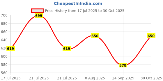 amazon.in &circus Men's Puresoft Beechwood Modal Boxers | Ultra Soft Elastane Stretch Mens Breathable Boxer Innerwear &circus Price History Graph from 17 Jul 2025 to 30 Oct 2025