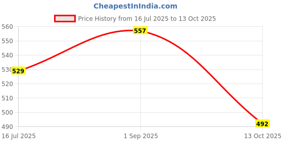 amazon.in &circus Men's Puresoft Beechwood Modal Boxers | Ultra Soft Elastane Stretch Mens Breathable Boxer Innerwear &circus Price History Graph from 16 Jul 2025 to 13 Oct 2025