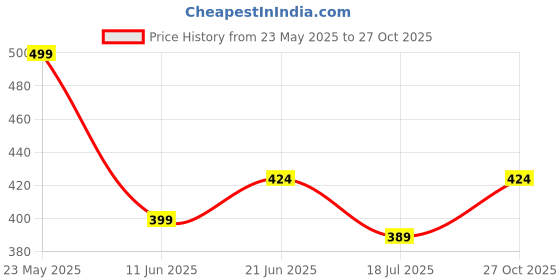 amazon.in &circus Women's Airsoft Bare Hipster | Mid Rise Panties for Women Seamless Underwear Women | Printed | Pack 2 &circus Price History Graph from 23 May 2025 to 27 Oct 2025