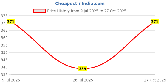 amazon.in &circus Women's Airsoft Bare Hipster | Mid Rise Panties for Women Seamless Underwear Women | Solid | Pack 2 &circus Price History Graph from 9 Jul 2025 to 27 Oct 2025