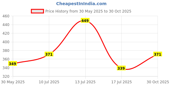 amazon.in &circus Women's Airsoft Bare Hipster | Mid Rise Panties for Women Seamless Underwear Women | Solid | Pack 2 &circus Price History Graph from 30 May 2025 to 30 Oct 2025