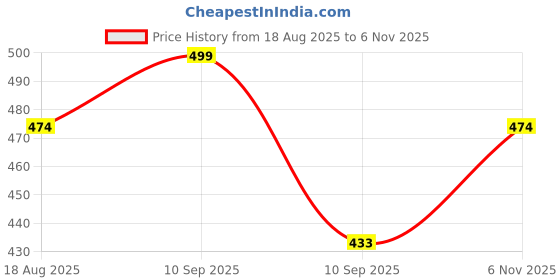 amazon.in &circus Women's Tencel Modal Maternity Women's Panty | Puresoft Beechwood Maternity Panty &circus Price History Graph from 18 Aug 2025 to 6 Nov 2025