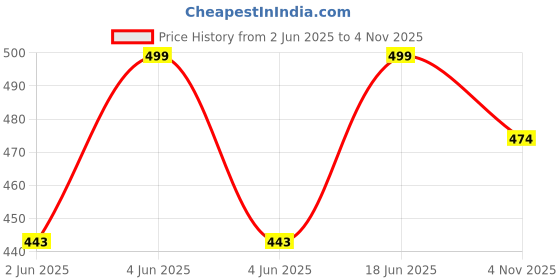 amazon.in &circus Women's Tencel Modal Maternity Women's Panty | Puresoft Beechwood Maternity Panty &circus Price History Graph from 2 Jun 2025 to 4 Nov 2025